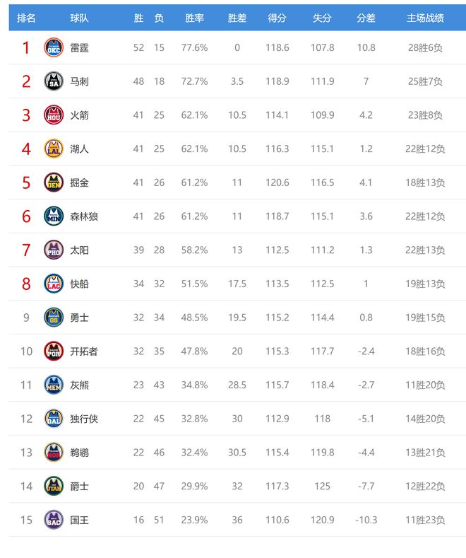 火箭力克鹈鹕升至西部第三 湖人掉至第四 其他球