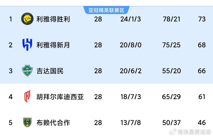 C罗破门助利雅得胜利豪取14连胜 争冠形势愈发明